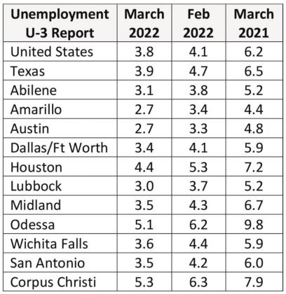 Texas unemployment still improving at 3.9
