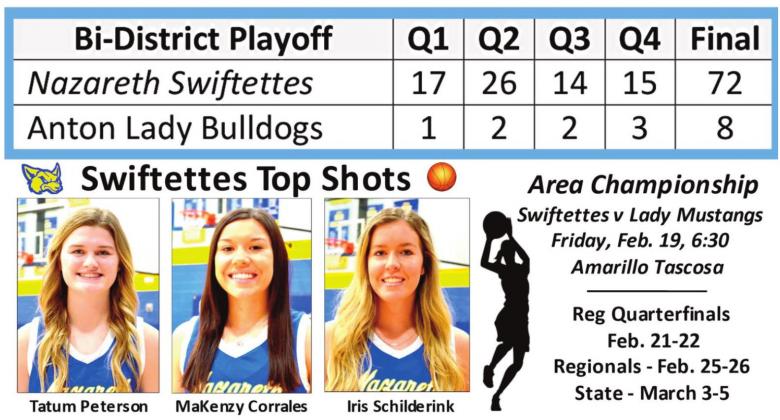 Swiftettes take Bi-District title, 72-