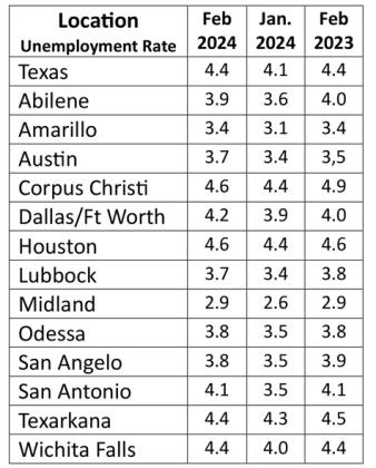 State unemployment rate at 4.4%