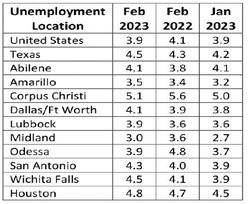 State unemployment rate rising