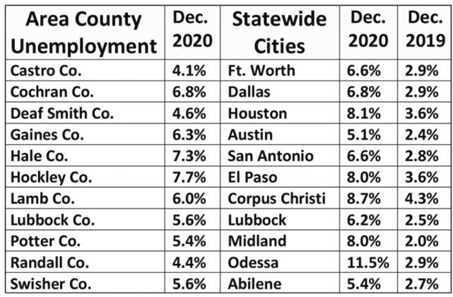 Texas unemployment remains high, 7.2%