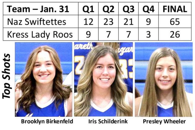 Swiftettes win over Lady Roos, 65-26