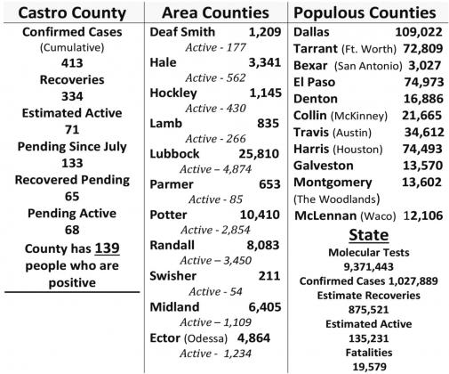Castro County has 413 confirmed cases of COVID-19, with 334 recoveries, 71 active and eight deaths. Pending cases since July are at 133; recovered pending cases, 65; and active cases, 68. Rivera said there are a total of 139 people who are positive with COVID-19.