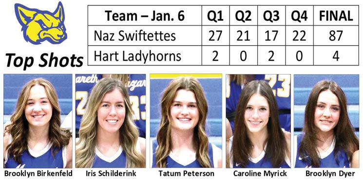 Swiftettes defeat Ladyhorns 87-4