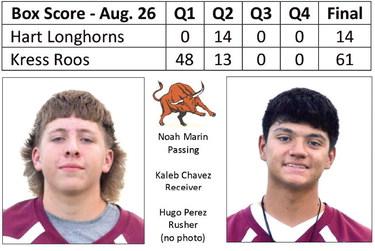 Longhorns fall to Roos, 61-14