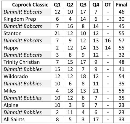 Bobcats win consolation at Caprock Classic