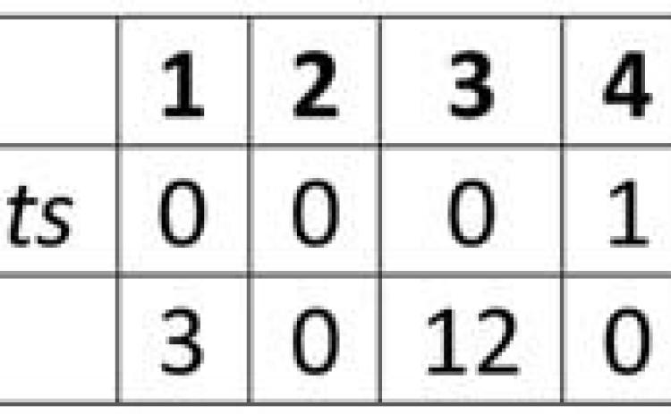 Bobcats lose to Mustangs, 15-1