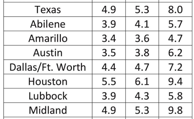 State unemployment rate improves slightly
