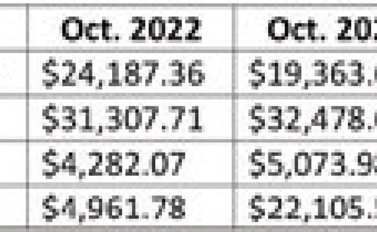Hegar distributes $1.1B in monthly sales tax revenue