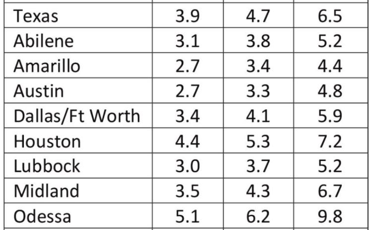 Texas unemployment still improving at 3.9