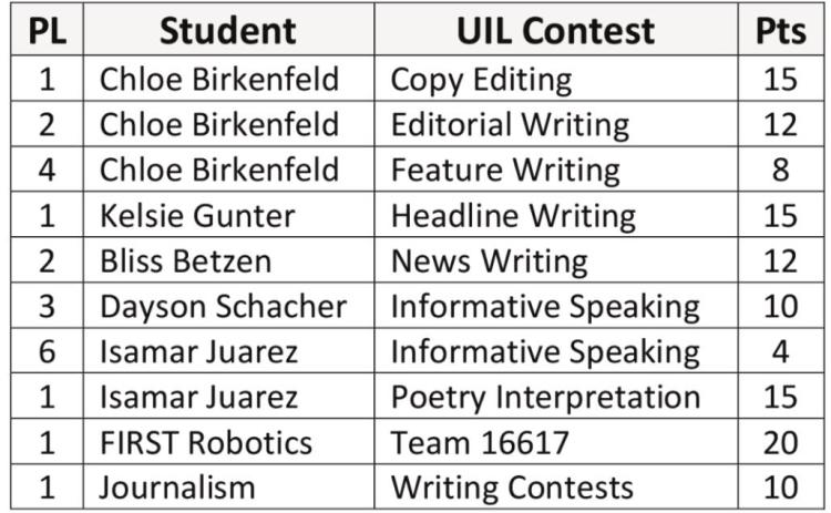Naz UIL earns State Academic Championship