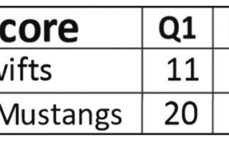 Swifts lose to Mustangs, 63-44