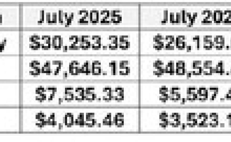 Hancock distributes $1.2B in sale tax revenue