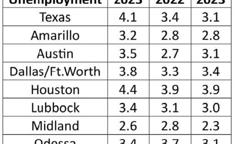 Texas unemployment rate at 4.1% in May