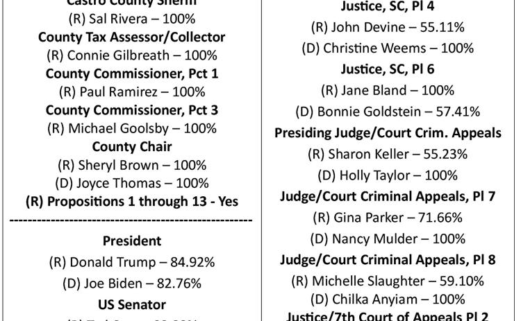 Castro County Election Results