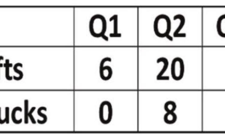 Swifts beat Bucks, 33-24