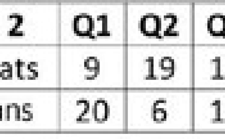 Bobcats lose to Chieftains