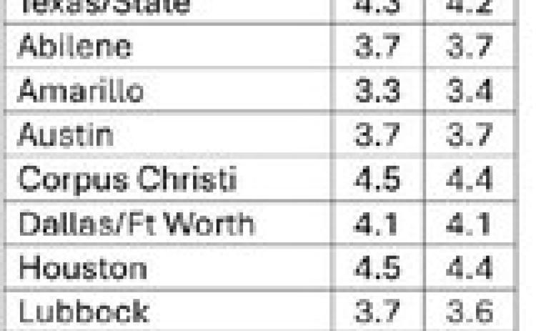 Texas unemployment rate at 4.3%