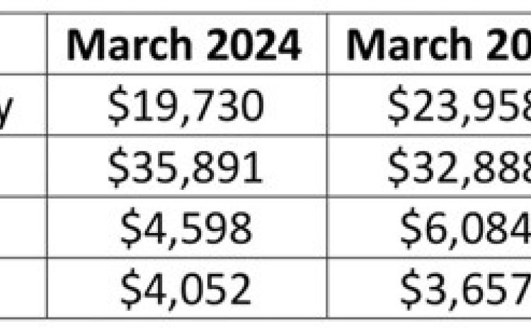 Hegar distributes $980.9M in tax allocations