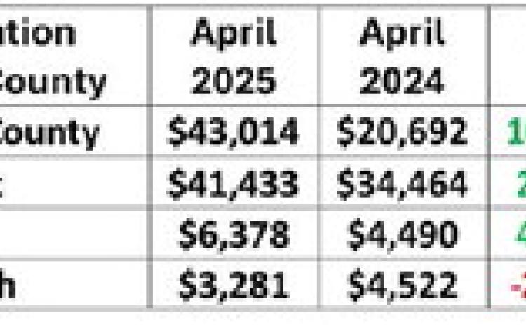 Hegar distributes $996M