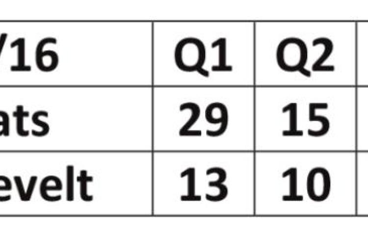 Bobcats defeat Eagles, 77-48