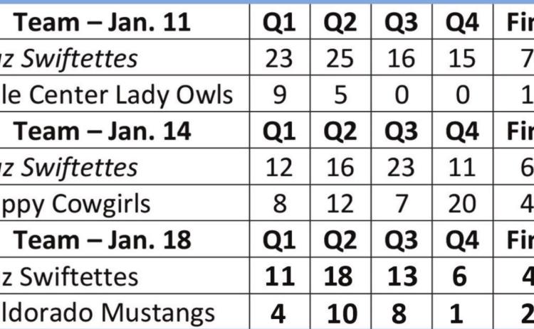 Swiftettes continue winning in district