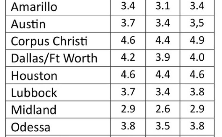 State unemployment rate at 4.4%