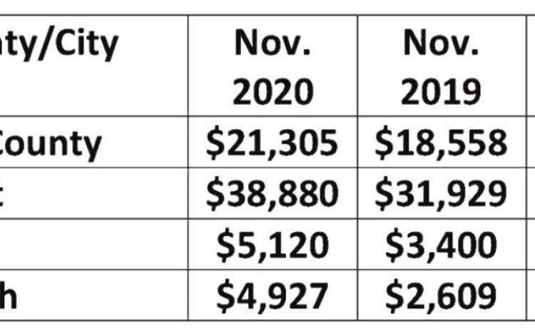 Hegar reports $2.98B in November sales tax revenue