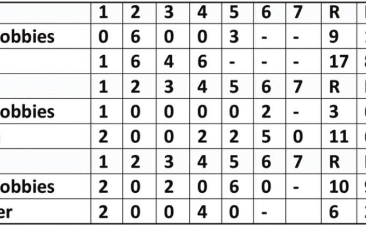 Bobbies place third in pool play