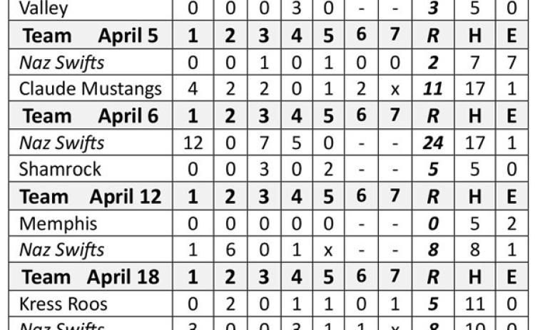 Swifts baseball wins fi ve, loses one