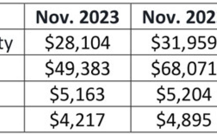 Local sales tax allocations down