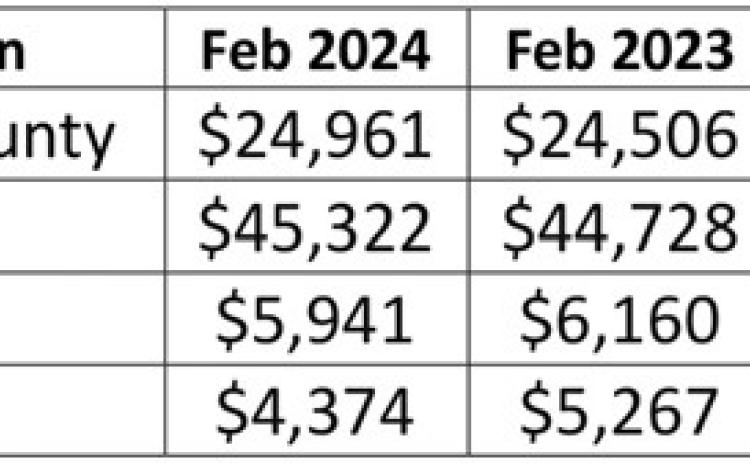 Hegar distributes $1.3B in sale tax revenue