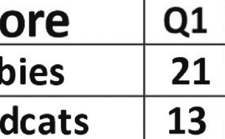 Bobbies scorch Wildcats, 67-36