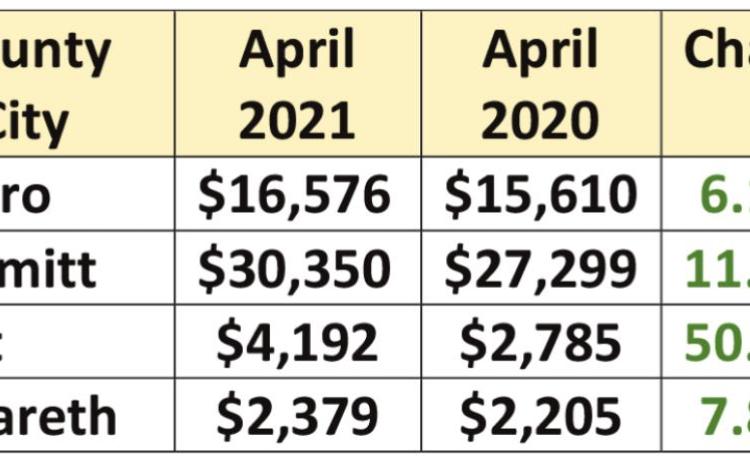 Sales tax allocation payments down 3.5%