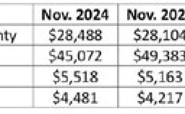 Hegar distributes $1.2B in sale tax revenue
