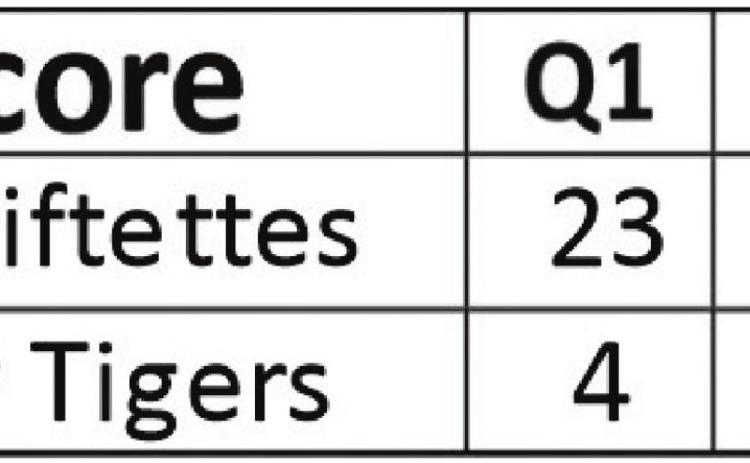 Swiftettes roll over Lady Tigers, 76-18