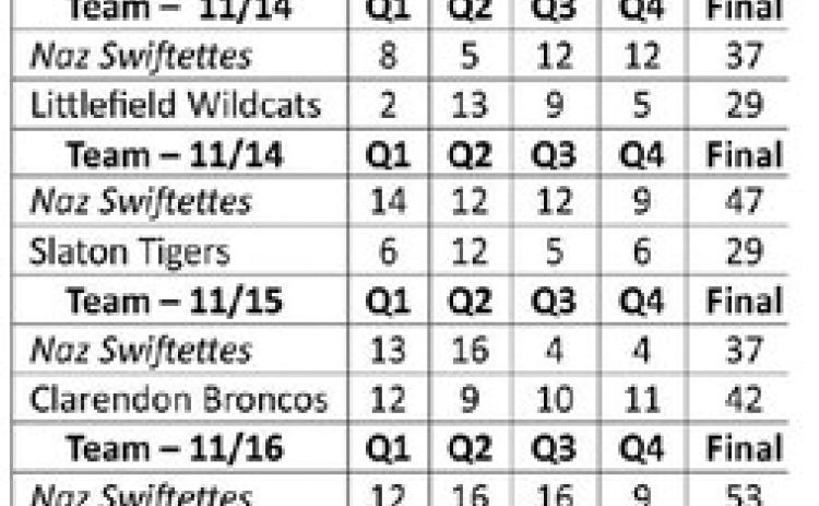 Swiftettes win three at Slaton Tourney