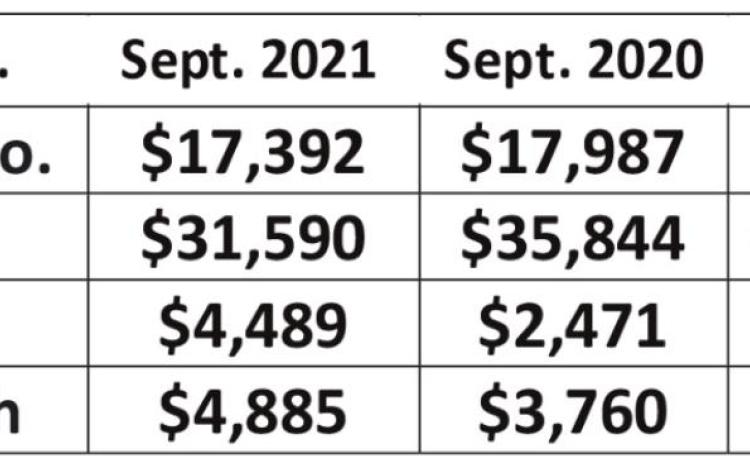 Hegar distributes $925M in
