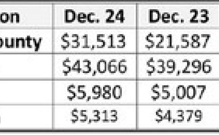 Hegar distributes $1.2B in sales tax allocations