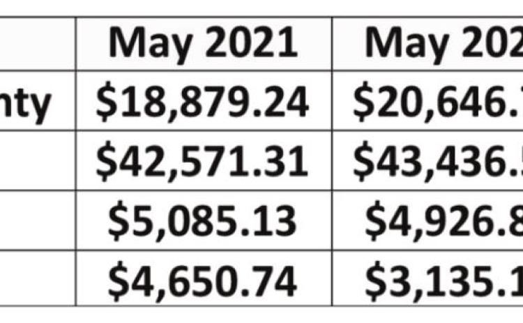 Sales tax allocations up across state