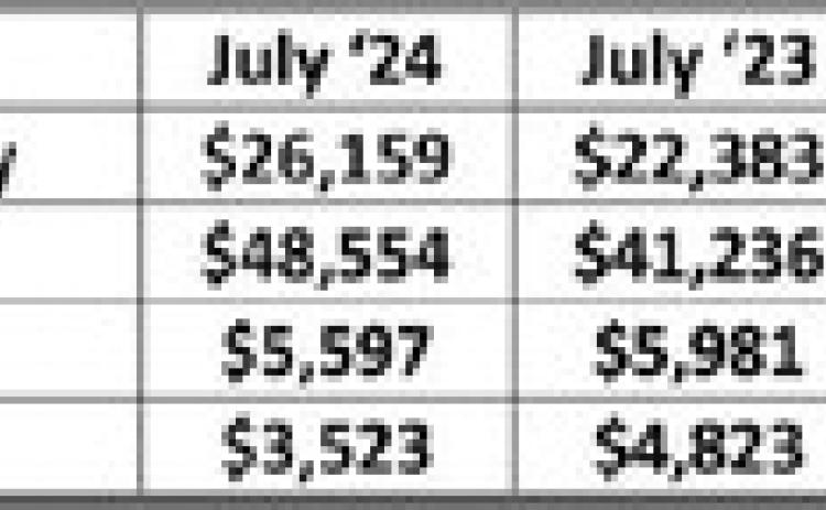 Hegar distributes $1.1B in monthly sales tax revenue