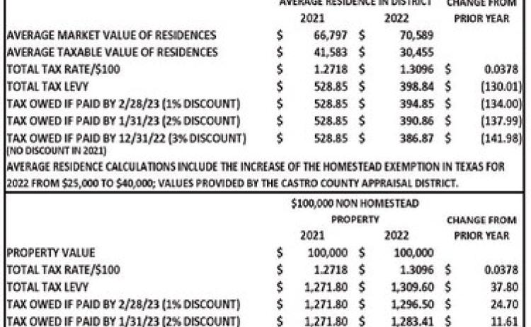 DISD tax election set for Nov. 8