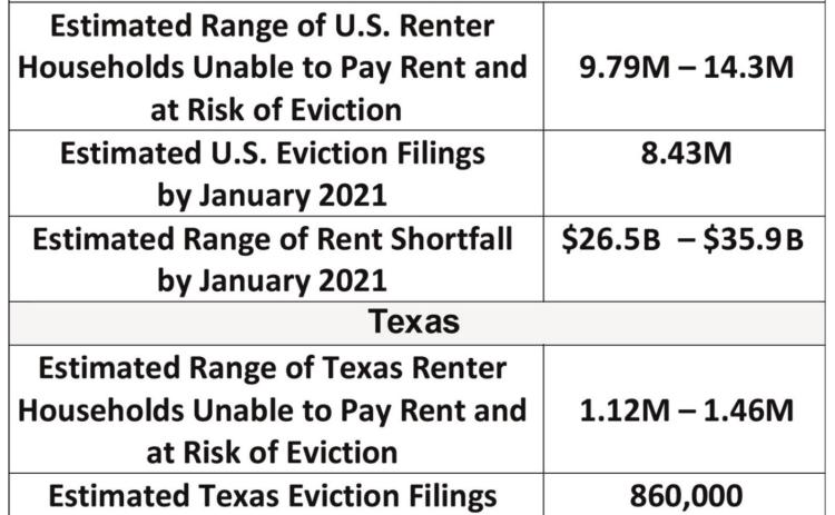 State numbers high at risk for eviction