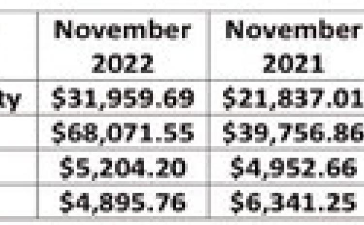 Hegar Distributes $1.1B sales tax revenue