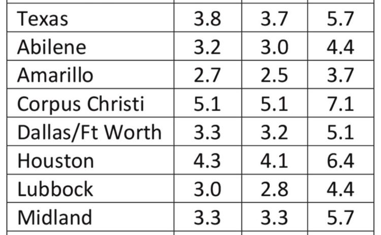 Texas unemployment rises slightly in May