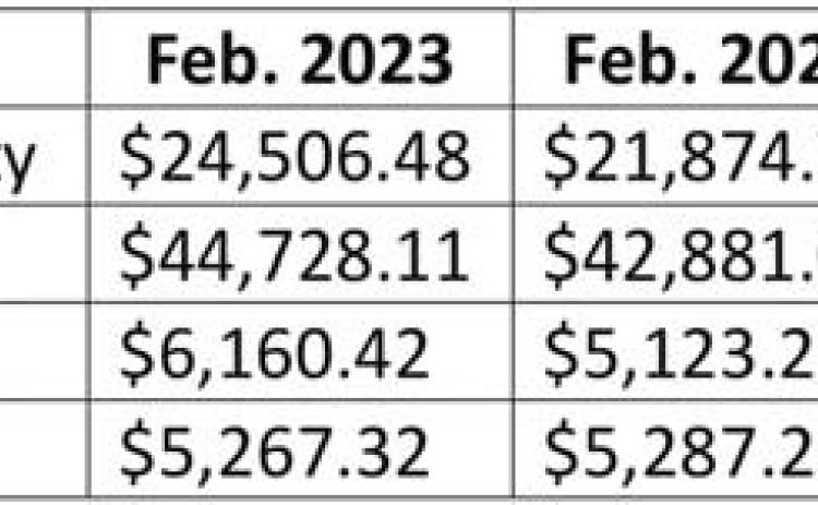 Hegar distributes $1.3B