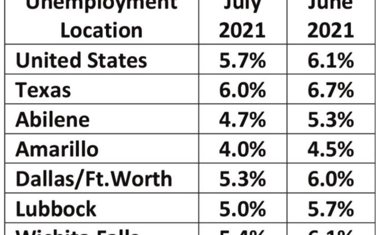 Texas unemployment rate improves in July