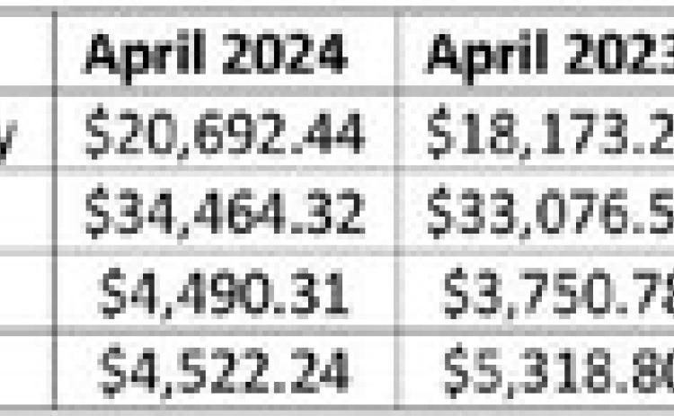 Hegar distributes $1B in sales tax allocations
