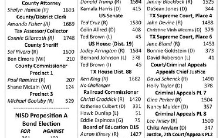 County voters re-elect incumbents