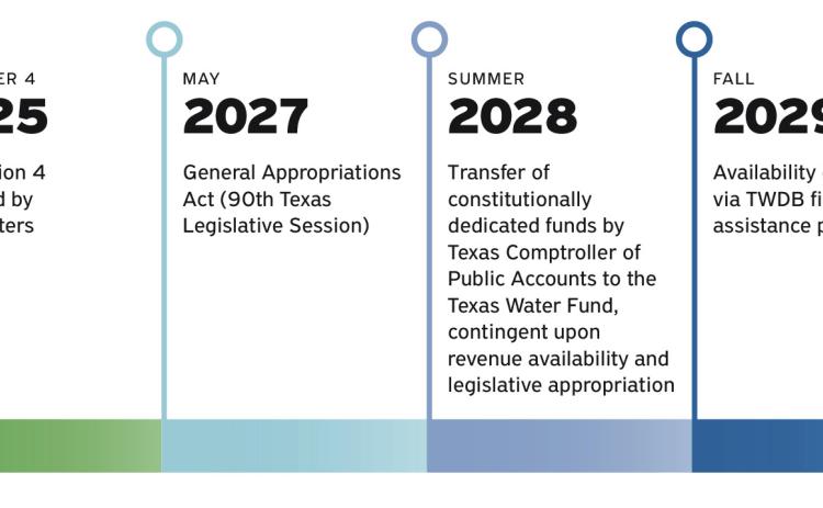 Water funds from Proposition 4 have “fine print” provisions
